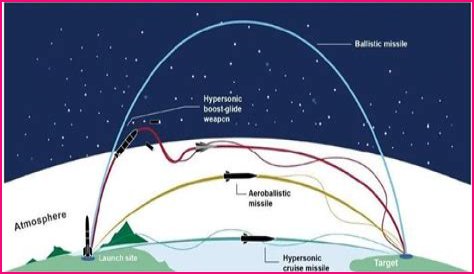 A Guide To Hypersonic Speeds